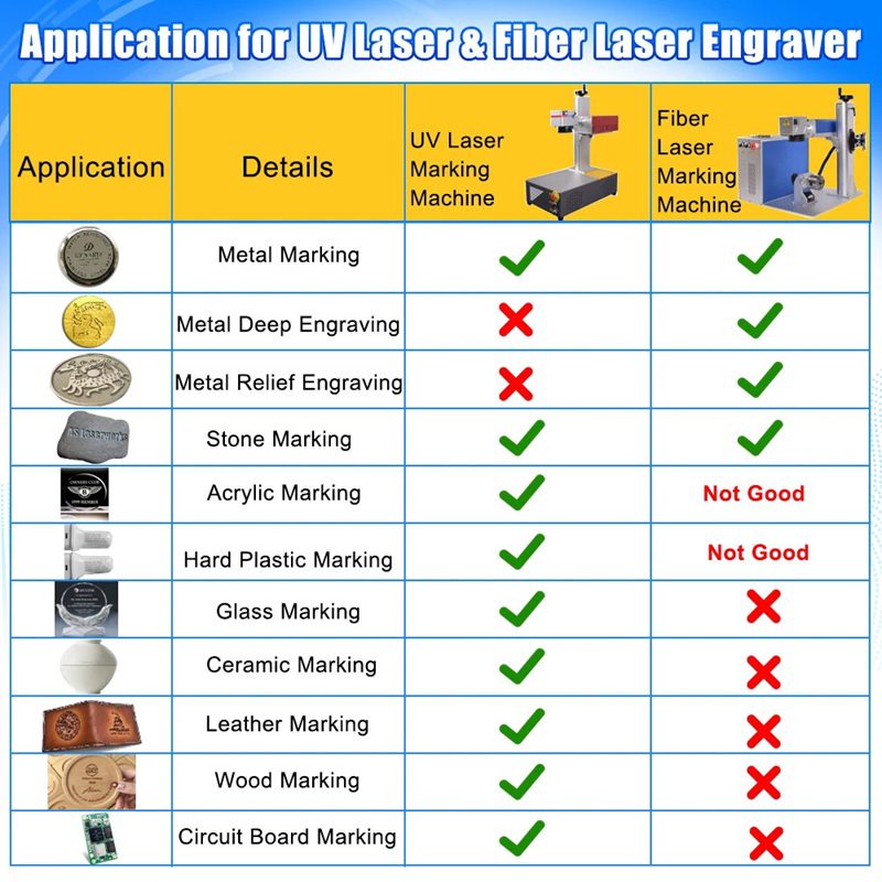 Infographic comparing UV and fiber laser engraving applications; shows which materials each laser can mark, using green checkmarks and red Xs and headers 'Application' and 'Details'.
