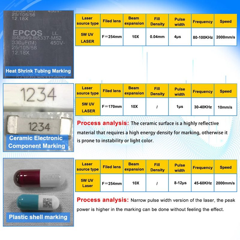 Infographic explaining laser marking: three examples—heat-shrink tubing, ceramic electronic components, and plastic shell capsules—with laser parameters and brief process notes.